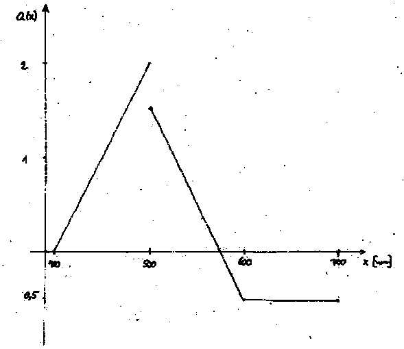 plot of a(l)